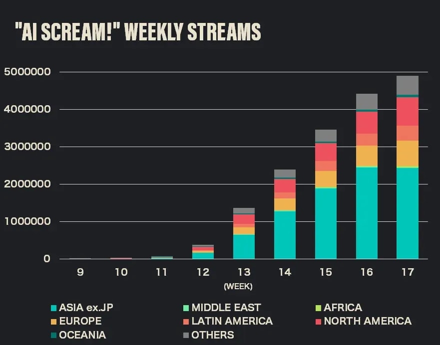 Discover the Global Reach of AiScReam's 'Ai♡Scream!'